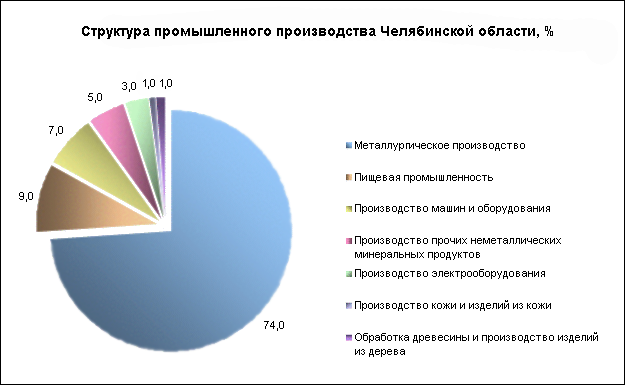 Структура промышленного производства Челябинской области, %