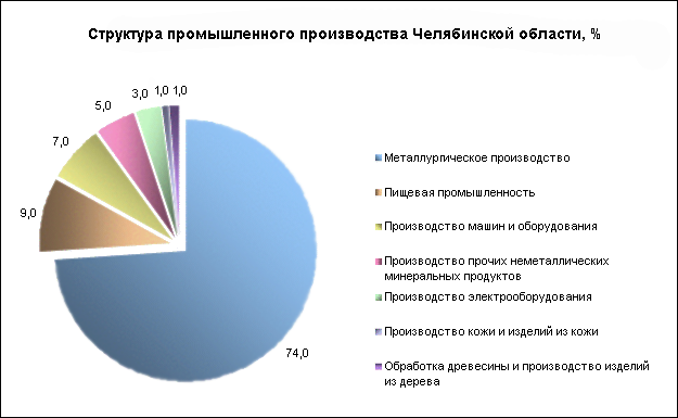 Производители челябинской области