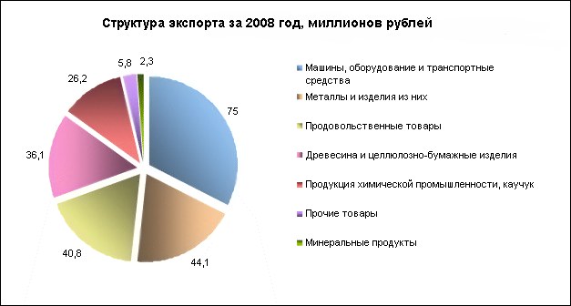 Курганская область. Структура экспорта