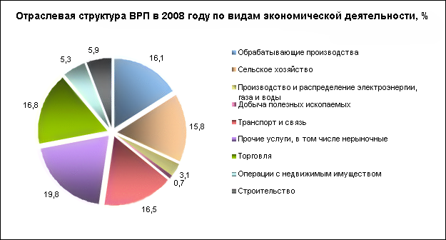 Курганская область. Отраслевая структура ВРП