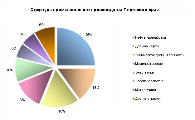 perm-industry-production