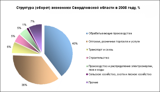 Экономика свердловской области. Структура экономики Свердловской области. Отрасли промышленности Свердловской области. Отрасли экономики Свердловской области.