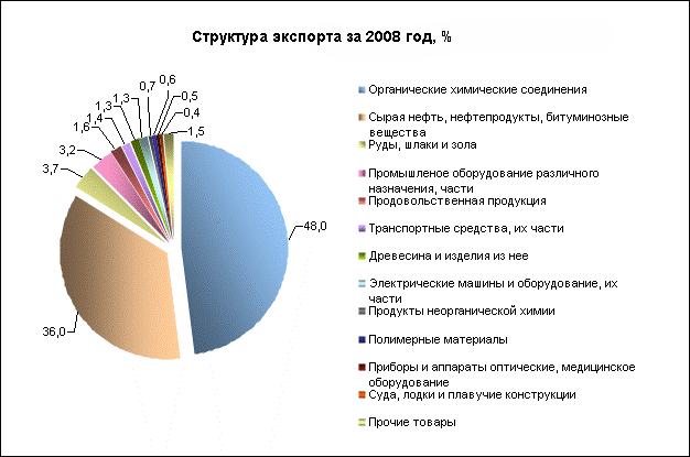 tumenistructuraiexport